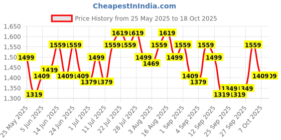 myntra.com Arctic Fox Printed Laptop Backpack arctic fox Price History Graph from 25 May 2025 to 17 Oct 2025