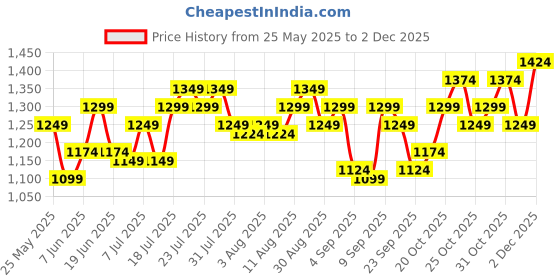 myntra.com Arctic Fox Printed Laptop Backpack arctic fox Price History Graph from 25 May 2025 to 2 Dec 2025