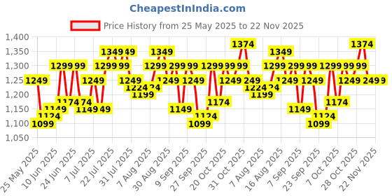 myntra.com Arctic Fox Printed Laptop Bag arctic fox Price History Graph from 25 May 2025 to 22 Nov 2025