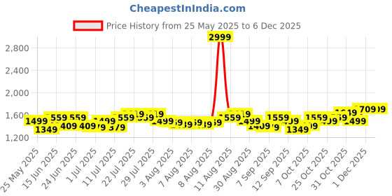 myntra.com Arctic Fox Printed Laptop Bag arctic fox Price History Graph from 25 May 2025 to 5 Dec 2025