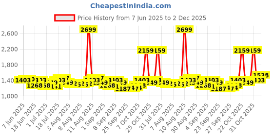 myntra.com Arctic Fox Printed Laptop Bag arctic fox Price History Graph from 7 Jun 2025 to 2 Dec 2025