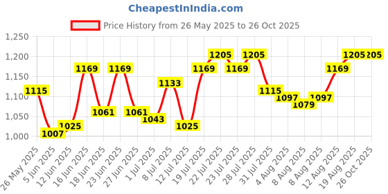 myntra.com Arctic Fox Printed Medium Travel Duffel Bag arctic fox Price History Graph from 26 May 2025 to 26 Oct 2025