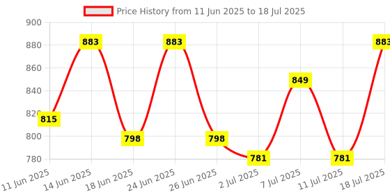 myntra.com Arctic Fox Printed Oversized Structured Handheld Bag arctic fox Price History Graph from 11 Jun 2025 to 11 Jul 2025