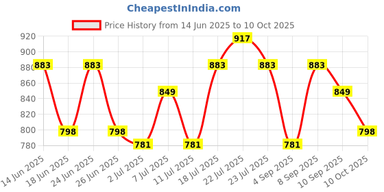 myntra.com Arctic Fox Printed Oversized Structured Shoulder Bag arctic fox Price History Graph from 14 Jun 2025 to 10 Oct 2025