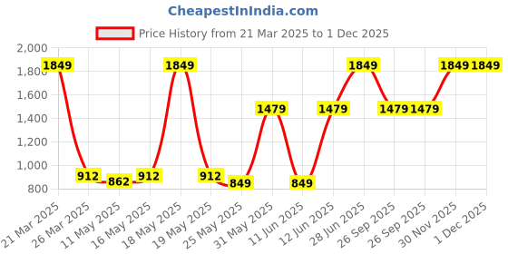myntra.com Arctic Fox Printed Water Resistance Laptop Bag arctic fox Price History Graph from 21 Mar 2025 to 1 Dec 2025