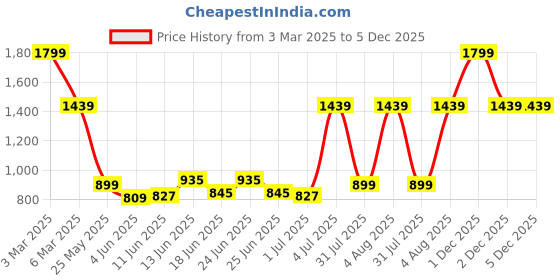 myntra.com Arctic Fox Printed Water Resistance Laptop Bag arctic fox Price History Graph from 3 Mar 2025 to 5 Dec 2025