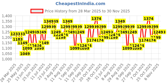 myntra.com Arctic Fox Printed Water Resistance Laptop Bag arctic fox Price History Graph from 28 Mar 2025 to 30 Nov 2025
