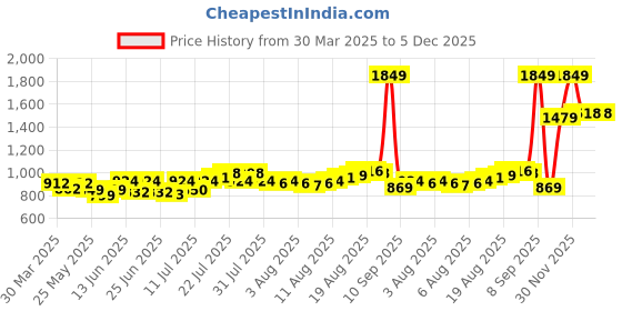 myntra.com Arctic Fox Printed Water Resistance Laptop Bag arctic fox Price History Graph from 30 Mar 2025 to 5 Dec 2025