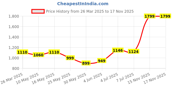 myntra.com Arctic Fox Printed Water Resistant Laptop Bag arctic fox Price History Graph from 26 Mar 2025 to 17 Nov 2025
