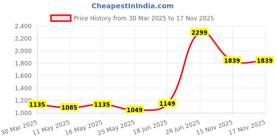 myntra.com Arctic Fox Printed Water Resistant Laptop Bag arctic fox Price History Graph from 30 Mar 2025 to 17 Nov 2025
