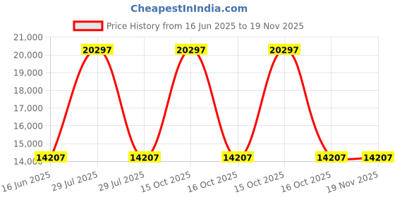 myntra.com Arctic Fox Rooster Set Of 3 Hard-Sided Trolley Suitcase arctic fox Price History Graph from 16 Jun 2025 to 19 Nov 2025