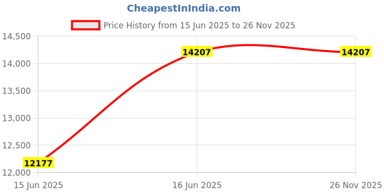 myntra.com Arctic Fox Set Of 3 Rooster Hard Sided Trolley Suitcase arctic fox Price History Graph from 15 Jun 2025 to 26 Nov 2025
