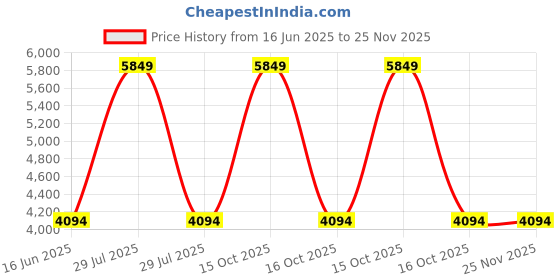 myntra.com Arctic Fox Textured Hard-Sided Cabin Trolley Suitcase arctic fox Price History Graph from 16 Jun 2025 to 24 Nov 2025