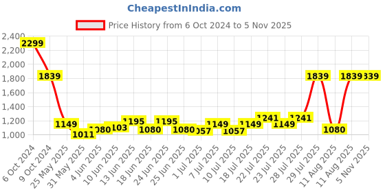 myntra.com Arctic Fox Textured Medium Laptop Bag arctic fox Price History Graph from 6 Oct 2024 to 4 Nov 2025