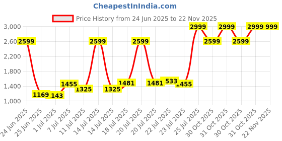 myntra.com Arctic Fox Unisex Abstract Printed Backpack with Anti-Theft Up to 16 inch arctic fox Price History Graph from 24 Jun 2025 to 22 Nov 2025