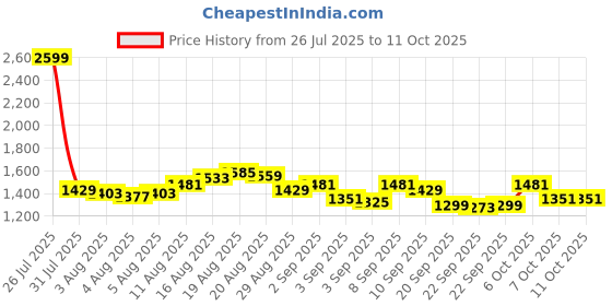myntra.com Arctic Fox Unisex Abstract Printed Backpack with Anti-Theft Up to 16 inch arctic fox Price History Graph from 26 Jul 2025 to 11 Oct 2025