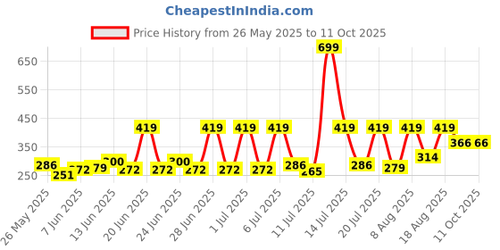 myntra.com Arctic Fox Unisex Backpack arctic fox Price History Graph from 26 May 2025 to 11 Oct 2025