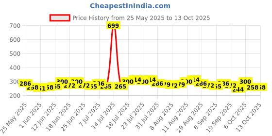 myntra.com Arctic Fox Unisex Backpack arctic fox Price History Graph from 25 May 2025 to 12 Oct 2025