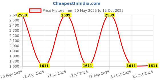 myntra.com Arctic Fox Unisex Black & Grey Colorblocked Backpack arctic fox Price History Graph from 20 May 2025 to 13 Oct 2025