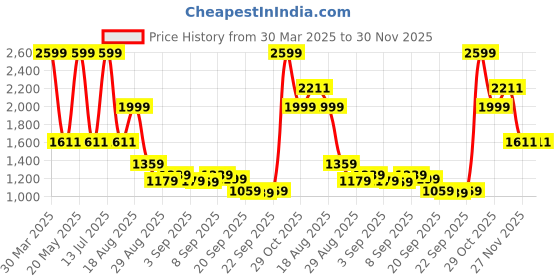 myntra.com Arctic Fox Unisex Black Solid arctic fox Price History Graph from 30 Mar 2025 to 30 Nov 2025