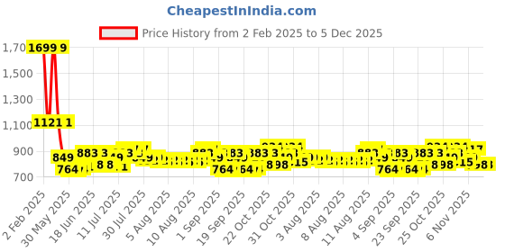 myntra.com Arctic Fox Unisex Blue Backpacks arctic fox Price History Graph from 2 Feb 2025 to 5 Dec 2025