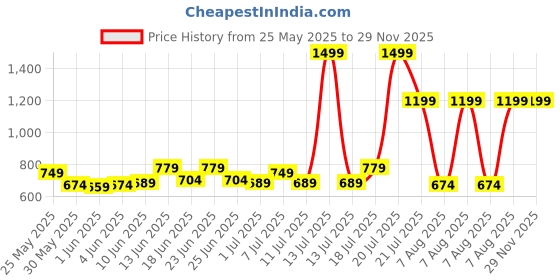myntra.com Arctic Fox Unisex Brand Logo Backpack arctic fox Price History Graph from 25 May 2025 to 29 Nov 2025
