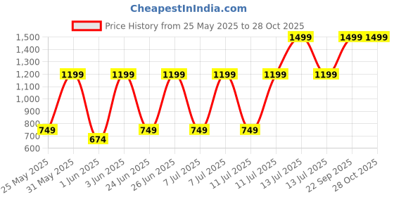 myntra.com Arctic Fox Unisex Brand Logo Backpack arctic fox Price History Graph from 25 May 2025 to 27 Oct 2025