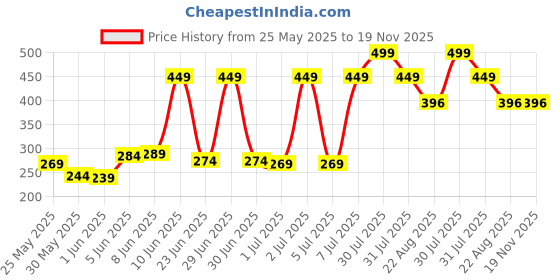 myntra.com Arctic Fox Unisex Brand Logo Backpack with Compression Straps arctic fox Price History Graph from 25 May 2025 to 18 Nov 2025
