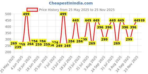 myntra.com Arctic Fox Unisex Brand Logo Backpack with Compression Straps arctic fox Price History Graph from 25 May 2025 to 25 Nov 2025
