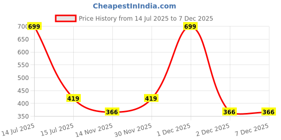 myntra.com Arctic Fox Unisex Colourblocked Backpack arctic fox Price History Graph from 14 Jul 2025 to 6 Dec 2025