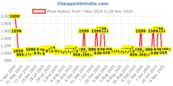 myntra.com Arctic Fox Unisex Ergonomic Backpack arctic fox Price History Graph from 7 Nov 2024 to 25 Nov 2025