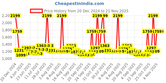 myntra.com Arctic Fox Unisex Ergonomic Backpack arctic fox Price History Graph from 20 Dec 2024 to 20 Nov 2025