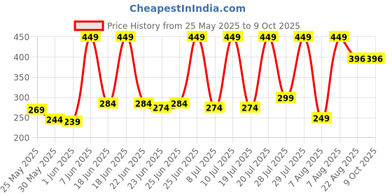 myntra.com Arctic Fox Unisex Graphic Backpack arctic fox Price History Graph from 25 May 2025 to 8 Oct 2025