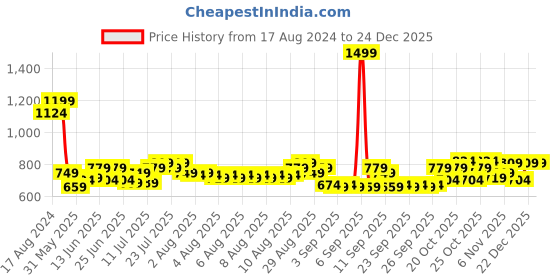 myntra.com Arctic Fox Unisex Kids Pink Backpacks arctic fox Price History Graph from 17 Aug 2024 to 24 Dec 2025