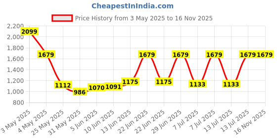 myntra.com Arctic Fox Unisex Laptop Backpack arctic fox Price History Graph from 3 May 2025 to 16 Nov 2025