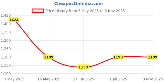 myntra.com ARDAN Women PU Crossbody Sling Bag ardan Price History Graph from 3 May 2025 to 2 Nov 2025
