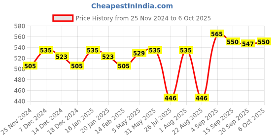 myntra.com ARDELL 3D Faux Mink- 858 ardell Price History Graph from 25 Nov 2024 to 6 Oct 2025