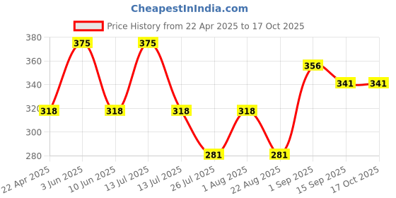 myntra.com ARDELL Lift Effect False Eyelashes741 -1 Pair ardell Price History Graph from 22 Apr 2025 to 16 Oct 2025