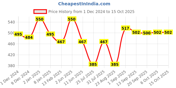 myntra.com ARDELL Mega Volume 252 Eyelashes ardell Price History Graph from 1 Dec 2024 to 14 Oct 2025