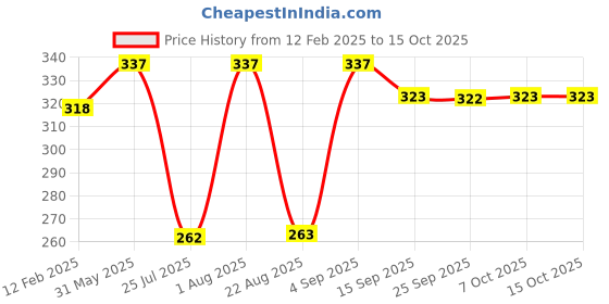 myntra.com ARDELL Naked Lashes -431 ardell Price History Graph from 12 Feb 2025 to 14 Oct 2025