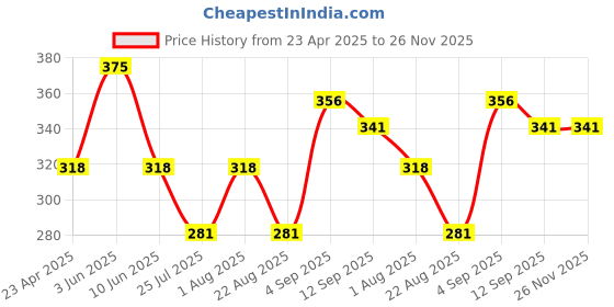 myntra.com ARDELL Naked Lashes 432 ardell Price History Graph from 23 Apr 2025 to 25 Nov 2025