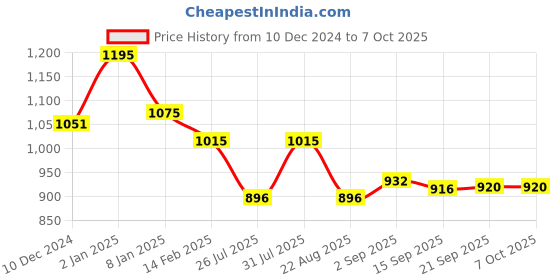 myntra.com ARDELL Set Of 4 3D Faux Mink False Eyelashes ardell Price History Graph from 10 Dec 2024 to 7 Oct 2025