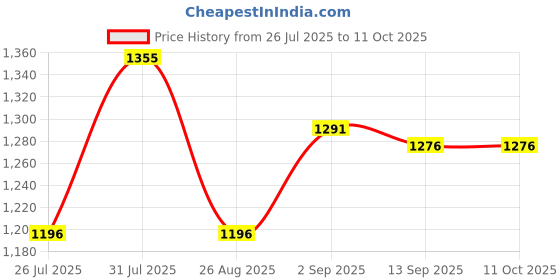 myntra.com ARDELL Set Of 6 Demi Wispies False Eyelashes ardell Price History Graph from 26 Jul 2025 to 10 Oct 2025