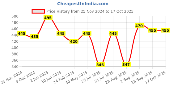 myntra.com ARDELL Studio Effects 230 False Eyelashes ardell Price History Graph from 25 Nov 2024 to 17 Oct 2025