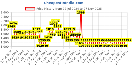 myntra.com Ardene Floral Printed Knee Length A-Line Skirt ardene Price History Graph from 17 Jul 2024 to 27 Nov 2025
