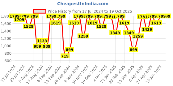 myntra.com Ardene Full Coverage All Day Comfort Seamless Lace Bralette Bra ardene Price History Graph from 17 Jul 2024 to 19 Oct 2025