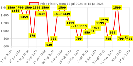 myntra.com Ardene Full Coverage Seamless Non Padded Bralette Bra With All Day Comfort ardene Price History Graph from 17 Jul 2024 to 13 Jul 2025