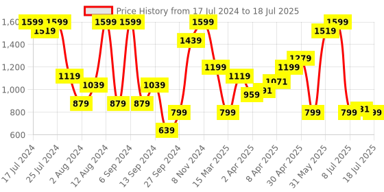 myntra.com Ardene Full Coverage Seamless Non Padded Bralette Bra With All Day Comfort ardene Price History Graph from 17 Jul 2024 to 13 Jul 2025