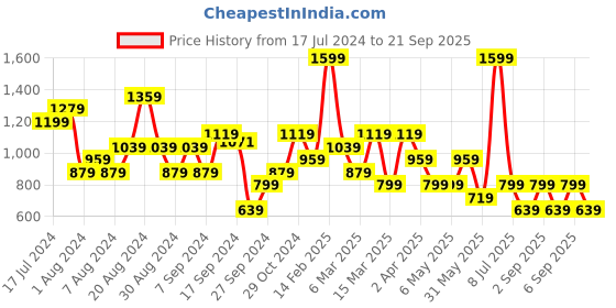 myntra.com Ardene Knee Length Pencil Skirt ardene Price History Graph from 17 Jul 2024 to 21 Sep 2025