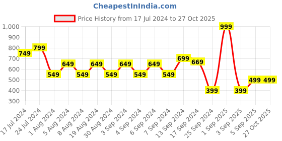 myntra.com Ardene Striped Round Neck Top ardene Price History Graph from 17 Jul 2024 to 26 Oct 2025